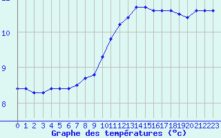 Courbe de tempratures pour Izegem (Be)