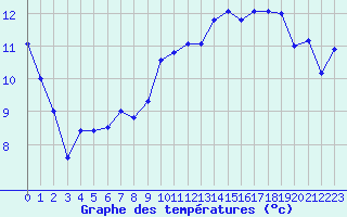 Courbe de tempratures pour Hd-Bazouges (35)