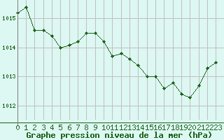 Courbe de la pression atmosphrique pour Frontenay (79)