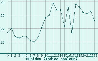 Courbe de l'humidex pour Sanary-sur-Mer (83)