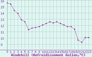 Courbe du refroidissement olien pour Bridel (Lu)