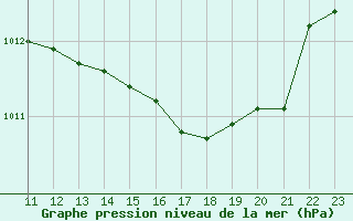 Courbe de la pression atmosphrique pour Istres (13)