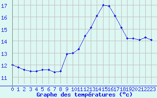 Courbe de tempratures pour Leucate (11)