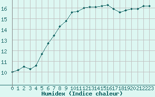 Courbe de l'humidex pour Landivisiau (29)