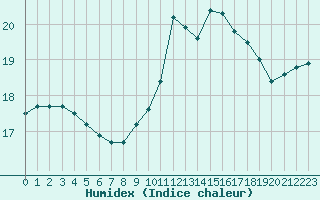 Courbe de l'humidex pour Cap de la Hague (50)