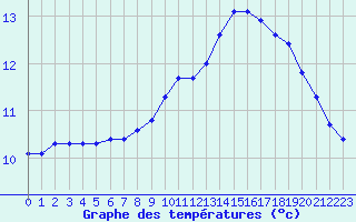 Courbe de tempratures pour Chteauroux (36)