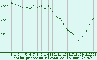 Courbe de la pression atmosphrique pour Pertuis - Grand Cros (84)