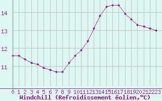 Courbe du refroidissement olien pour Leign-les-Bois (86)