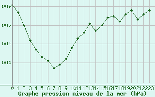 Courbe de la pression atmosphrique pour Lussat (23)