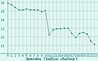 Courbe de l'humidex pour Brest (29)