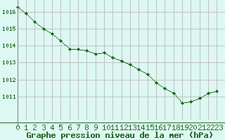 Courbe de la pression atmosphrique pour Dinard (35)