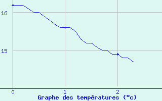 Courbe de tempratures pour Dole (39)