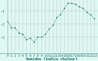 Courbe de l'humidex pour Lagny-sur-Marne (77)