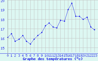 Courbe de tempratures pour Dunkerque (59)