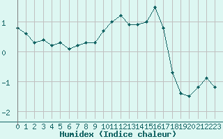 Courbe de l'humidex pour Langres (52) 