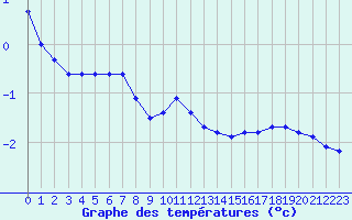 Courbe de tempratures pour Engins (38)