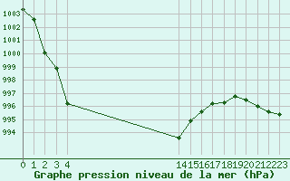 Courbe de la pression atmosphrique pour Plussin (42)