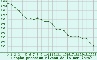 Courbe de la pression atmosphrique pour Verngues - Hameau de Cazan (13)