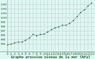 Courbe de la pression atmosphrique pour Sisteron (04)