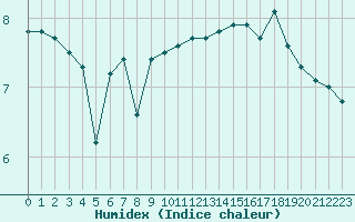 Courbe de l'humidex pour Boulogne (62)