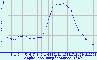 Courbe de tempratures pour Grasque (13)