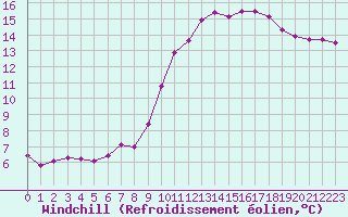 Courbe du refroidissement olien pour Valleroy (54)