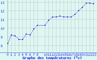 Courbe de tempratures pour Aigrefeuille d