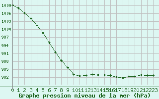 Courbe de la pression atmosphrique pour Lagny-sur-Marne (77)