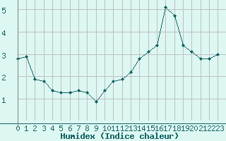 Courbe de l'humidex pour Orschwiller (67)