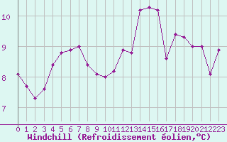 Courbe du refroidissement olien pour Gurande (44)