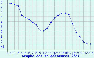 Courbe de tempratures pour Nostang (56)