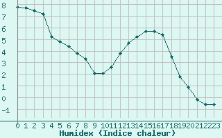 Courbe de l'humidex pour Nostang (56)