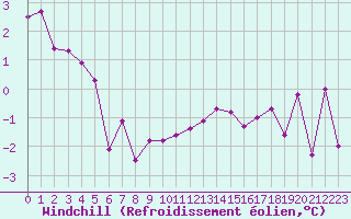 Courbe du refroidissement olien pour Angers-Beaucouz (49)