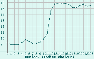 Courbe de l'humidex pour Saint-Ciers-sur-Gironde (33)