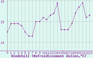 Courbe du refroidissement olien pour Toulon (83)