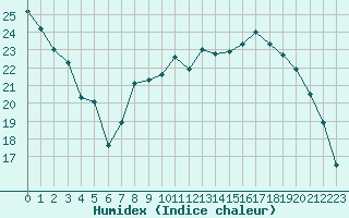 Courbe de l'humidex pour Luxeuil (70)