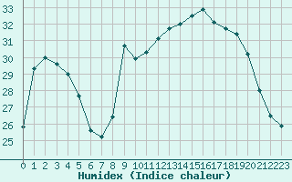 Courbe de l'humidex pour Cavalaire-sur-Mer (83)