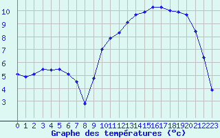 Courbe de tempratures pour Saint-Auban (04)