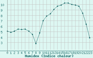 Courbe de l'humidex pour Saint-Auban (04)