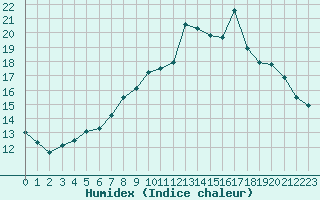 Courbe de l'humidex pour Ploeren (56)