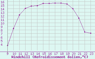 Courbe du refroidissement olien pour Muirancourt (60)