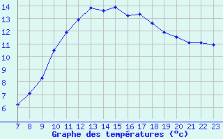 Courbe de tempratures pour Pertuis - Grand Cros (84)