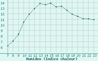 Courbe de l'humidex pour Pertuis - Grand Cros (84)