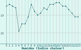 Courbe de l'humidex pour Cap Corse (2B)