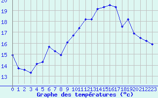 Courbe de tempratures pour Le Touquet (62)