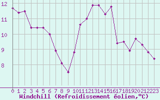 Courbe du refroidissement olien pour Paris Saint-Germain-des-Prs (75)