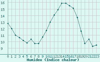 Courbe de l'humidex pour Marignane (13)