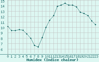 Courbe de l'humidex pour Bourges (18)