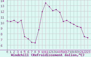 Courbe du refroidissement olien pour Calvi (2B)