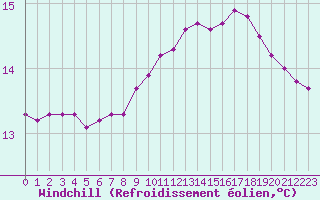 Courbe du refroidissement olien pour Saint-Antonin-du-Var (83)
